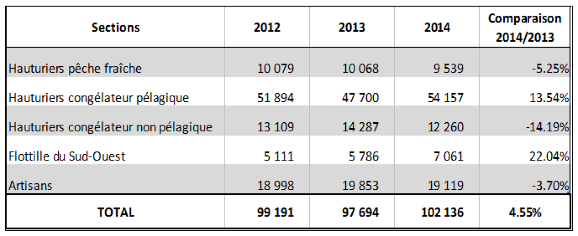 Tableau récapitulatif de la production de chaque flottille en 2012, 2013 et 2014 